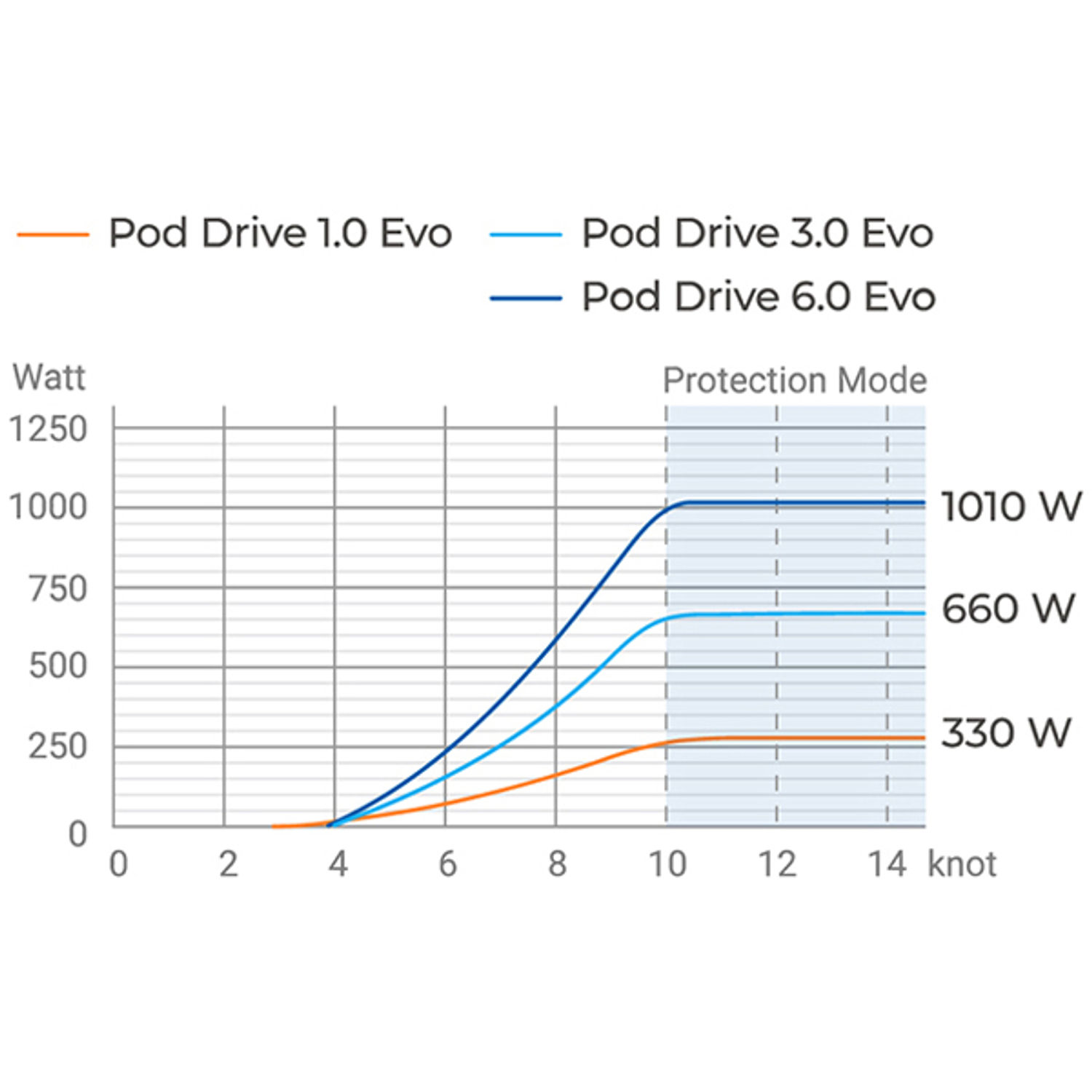 Epropulsion POD 1.0 inkl. datakabel til batteri