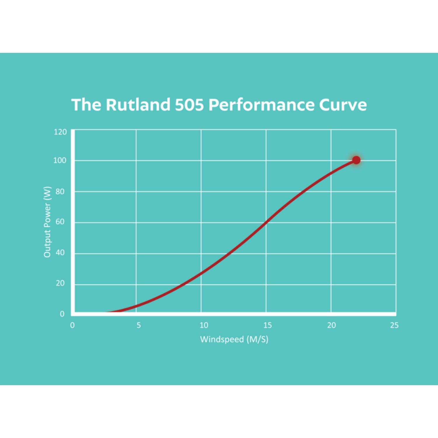 Rutland 505 Vindgenerator
