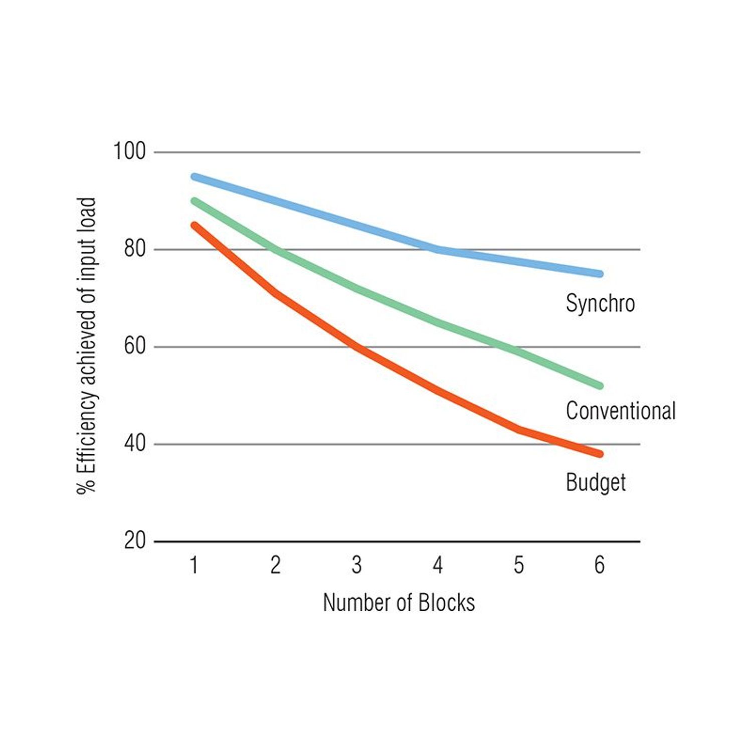 Synchro blokk med trippel hundestemme