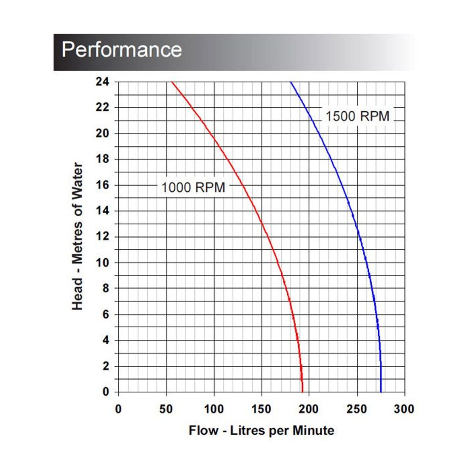 Impellerpump 270 2" BSP