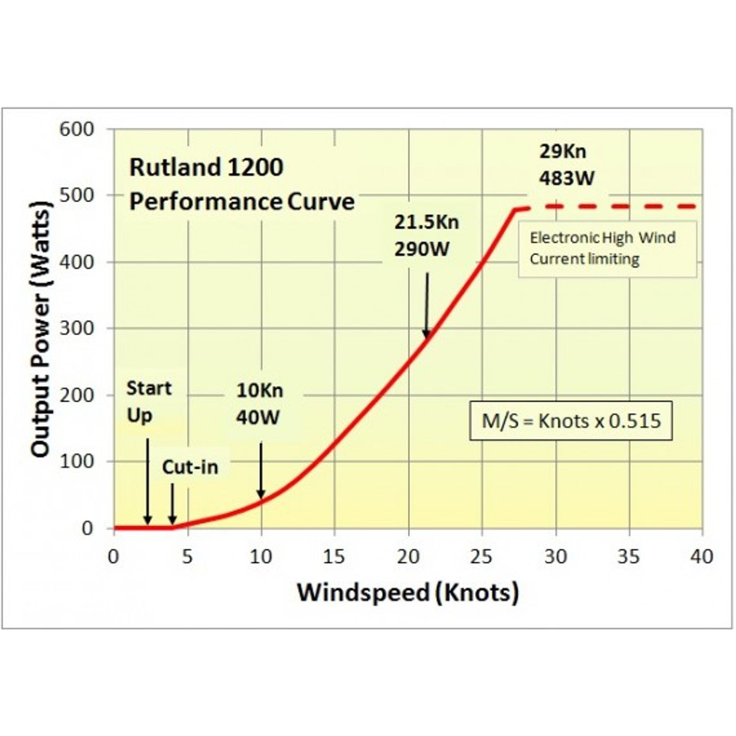 Rutland Tuuligeneraattori 1200