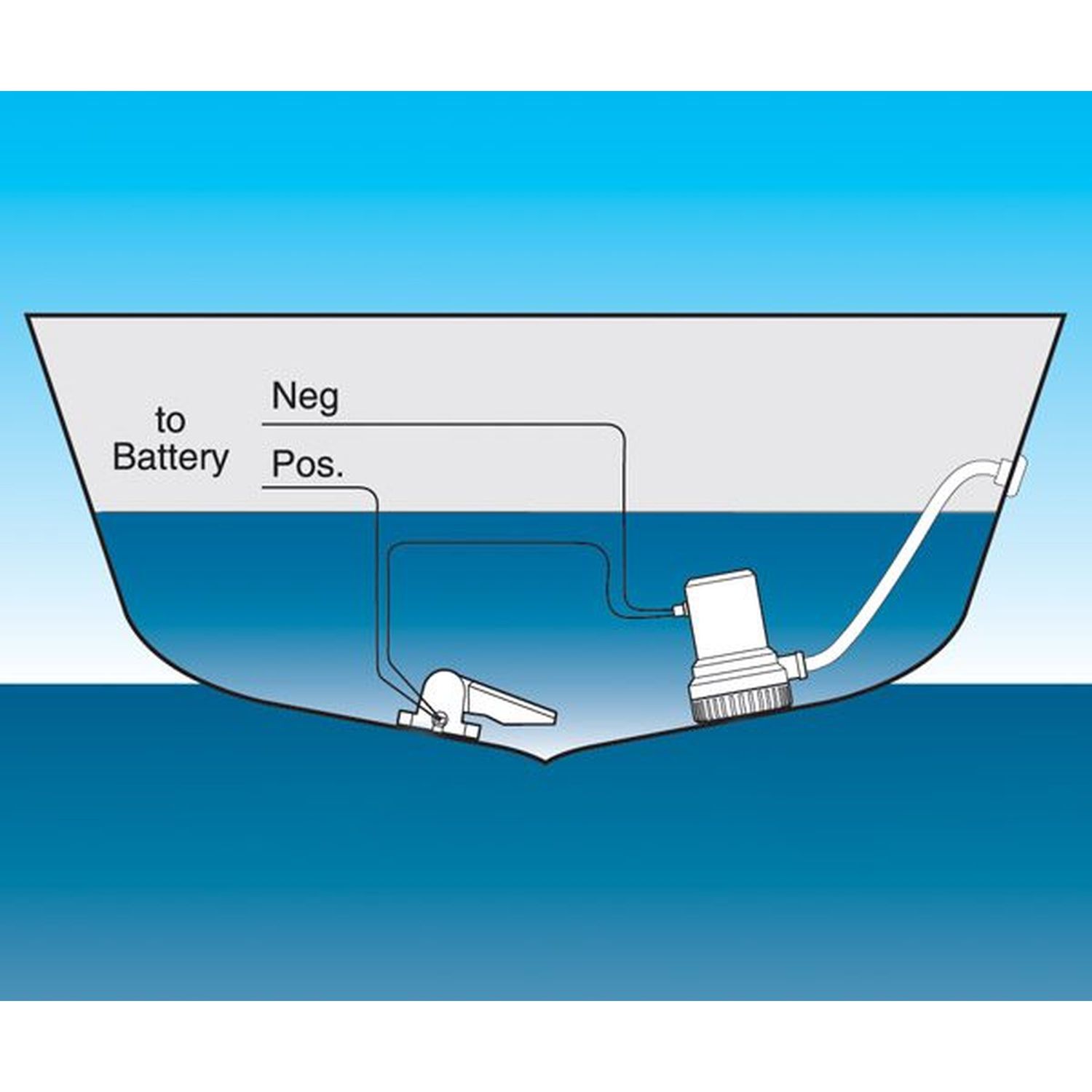 Jabsco Rule 360 Lensepumper med Nivåvakt 12V