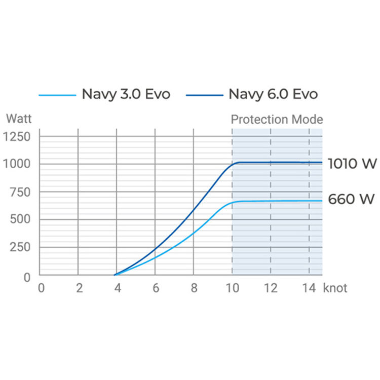 Epropulsion Navy 3.0 EVO