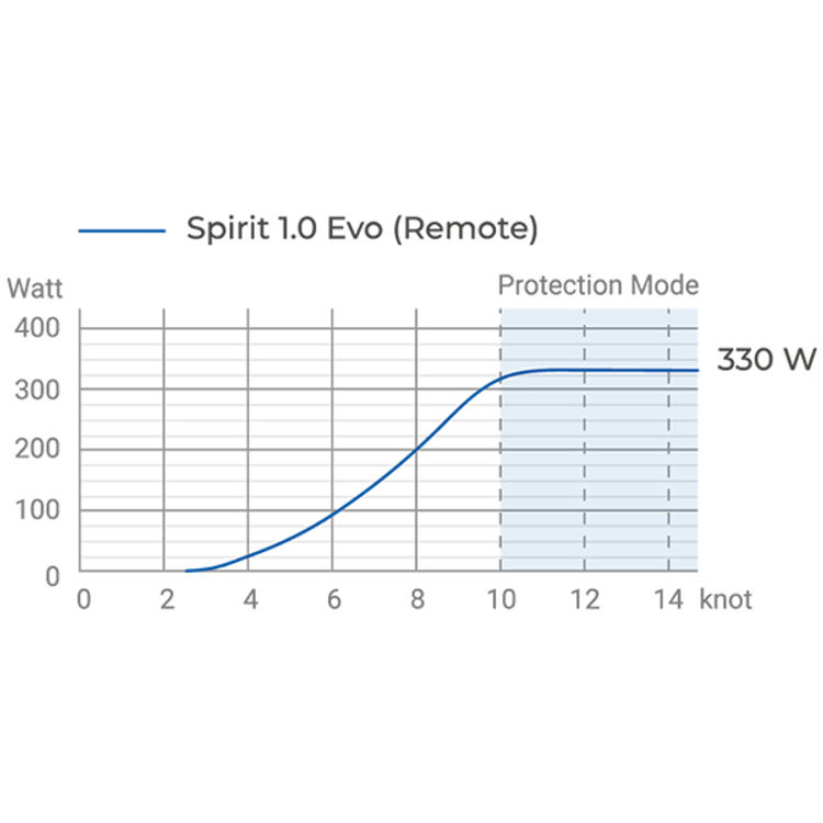Epropulsion Spirit 1.0 EVO (3 hk)