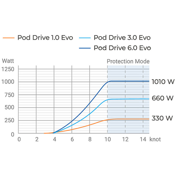 Epropulsion POD 3.0 inkl. datakabel til batteri